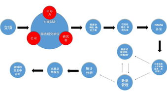 博济医药专业提供新药临床试验相关服务新药 医疗器械一站式综合服务CRO